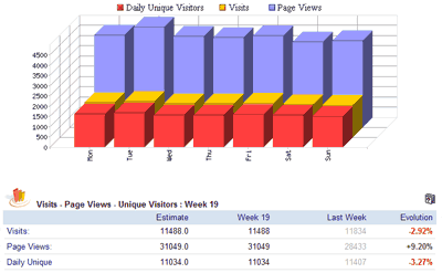 Some stats on the blog.