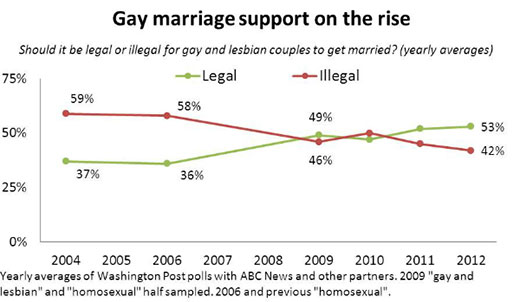 Support for Gay Marriage 